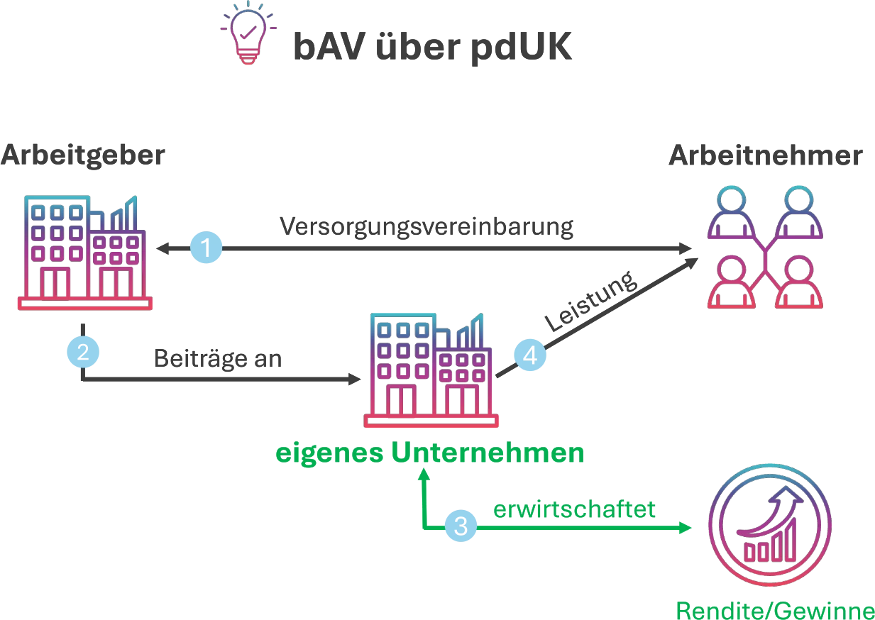 bAV über Versicherer vs. betriebseigene Rente