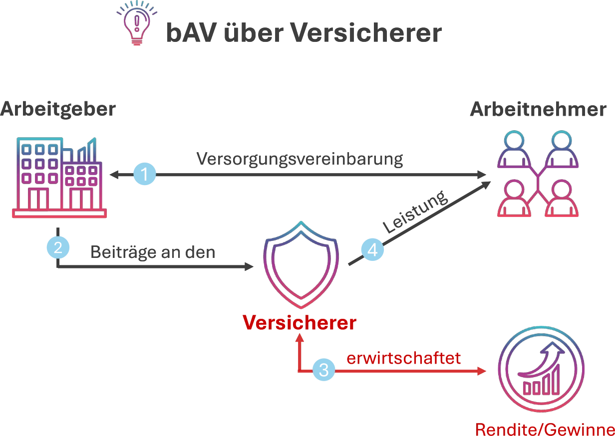 bAV über Versicherer vs. betriebseigene Rente